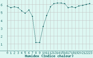 Courbe de l'humidex pour Kragujevac