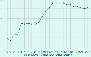 Courbe de l'humidex pour Saint-Quentin (02)