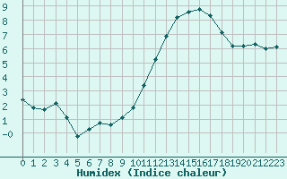 Courbe de l'humidex pour Saint-Philbert-de-Grand-Lieu (44)