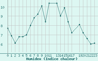 Courbe de l'humidex pour Stabroek