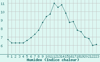 Courbe de l'humidex pour Adjud