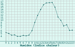 Courbe de l'humidex pour Metz-Nancy-Lorraine (57)