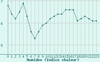 Courbe de l'humidex pour Bellefontaine (88)