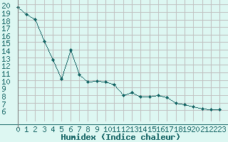 Courbe de l'humidex pour Bagnres-de-Luchon (31)