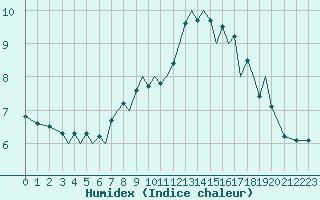 Courbe de l'humidex pour Guernesey (UK)