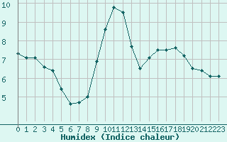 Courbe de l'humidex pour Lyon - Bron (69)