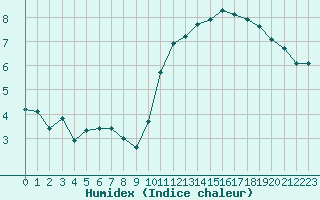 Courbe de l'humidex pour Aytr-Plage (17)