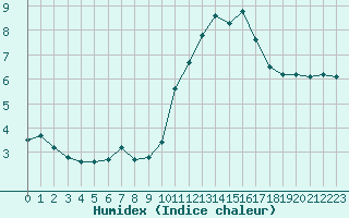 Courbe de l'humidex pour Gurande (44)