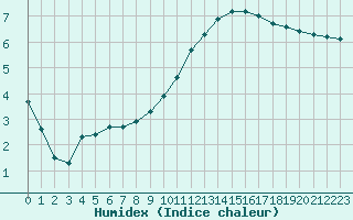 Courbe de l'humidex pour Verneuil (78)