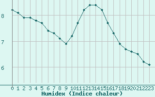 Courbe de l'humidex pour Tauxigny (37)