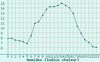 Courbe de l'humidex pour Gutenstein-Mariahilfberg