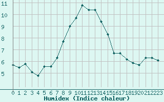 Courbe de l'humidex pour Hohe Wand / Hochkogelhaus