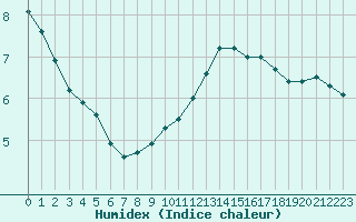 Courbe de l'humidex pour Lachen / Galgenen