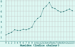 Courbe de l'humidex pour Le Puy - Loudes (43)