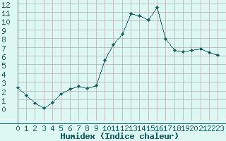 Courbe de l'humidex pour Sallanches (74)