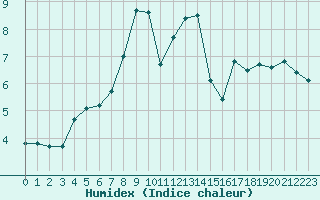 Courbe de l'humidex pour Lomnicky Stit