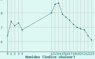 Courbe de l'humidex pour le bateau AMOUK06