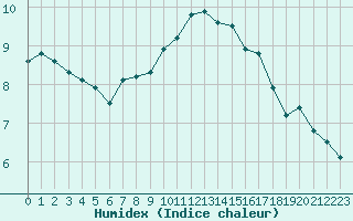 Courbe de l'humidex pour Humain (Be)