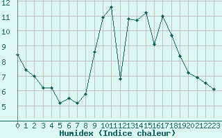 Courbe de l'humidex pour Ruffiac (47)