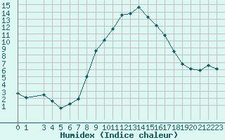 Courbe de l'humidex pour Bergn / Latsch