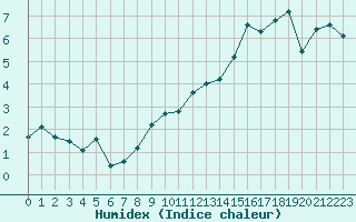 Courbe de l'humidex pour Avila - La Colilla (Esp)