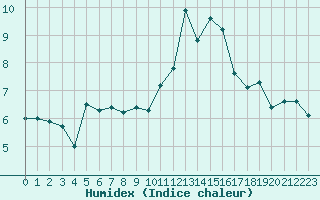 Courbe de l'humidex pour Penteleu