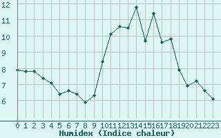 Courbe de l'humidex pour Lamballe (22)