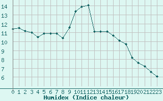 Courbe de l'humidex pour Lyon - Bron (69)