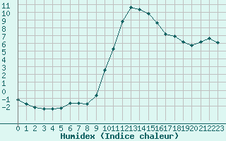 Courbe de l'humidex pour Saint-Maximin-la-Sainte-Baume (83)