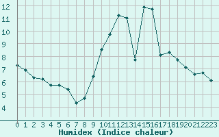 Courbe de l'humidex pour Saint-Germain-le-Guillaume (53)