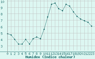 Courbe de l'humidex pour Dunkerque (59)