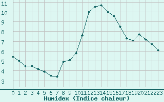 Courbe de l'humidex pour Locarno (Sw)