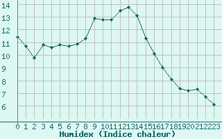 Courbe de l'humidex pour Lans-en-Vercors (38)