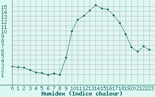 Courbe de l'humidex pour Xert / Chert (Esp)