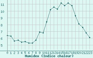 Courbe de l'humidex pour Hazebrouck (59)