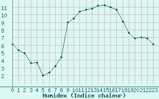 Courbe de l'humidex pour Walney Island