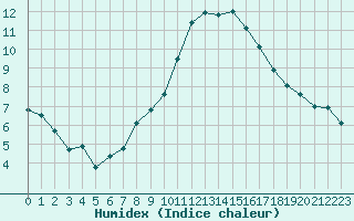 Courbe de l'humidex pour Essen