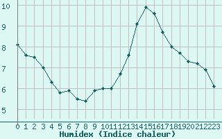 Courbe de l'humidex pour Cognac (16)