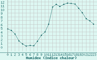 Courbe de l'humidex pour Auxerre-Perrigny (89)