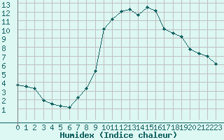 Courbe de l'humidex pour Gjilan (Kosovo)