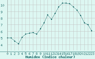 Courbe de l'humidex pour Bridel (Lu)