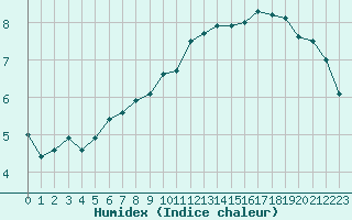 Courbe de l'humidex pour Le Mans (72)