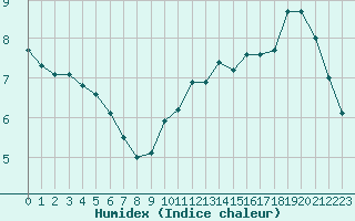 Courbe de l'humidex pour Bourges (18)