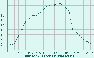 Courbe de l'humidex pour Sodankyla