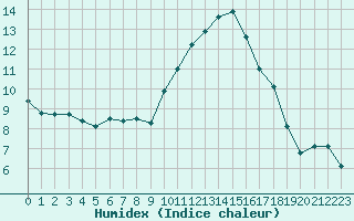 Courbe de l'humidex pour Carcassonne (11)