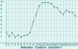 Courbe de l'humidex pour Meiringen