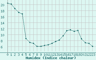 Courbe de l'humidex pour Villefontaine (38)