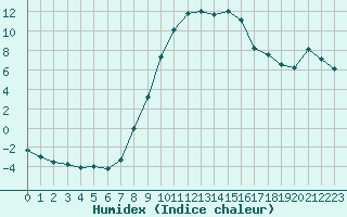 Courbe de l'humidex pour Ried Im Innkreis