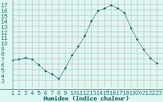 Courbe de l'humidex pour Manlleu (Esp)