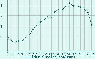 Courbe de l'humidex pour Bingley